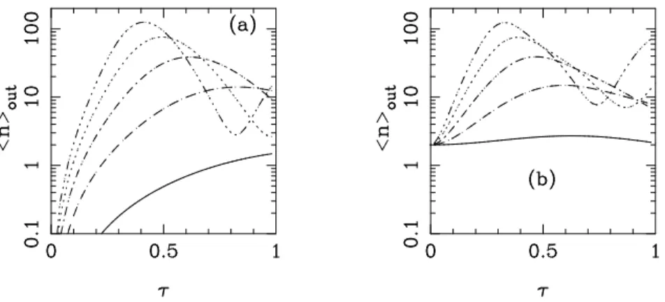 Figure 1.8: Average photon number hˆ ni out of the signal at the output of a nondegenerate parametric amplifier, as a function of the interaction time τ 