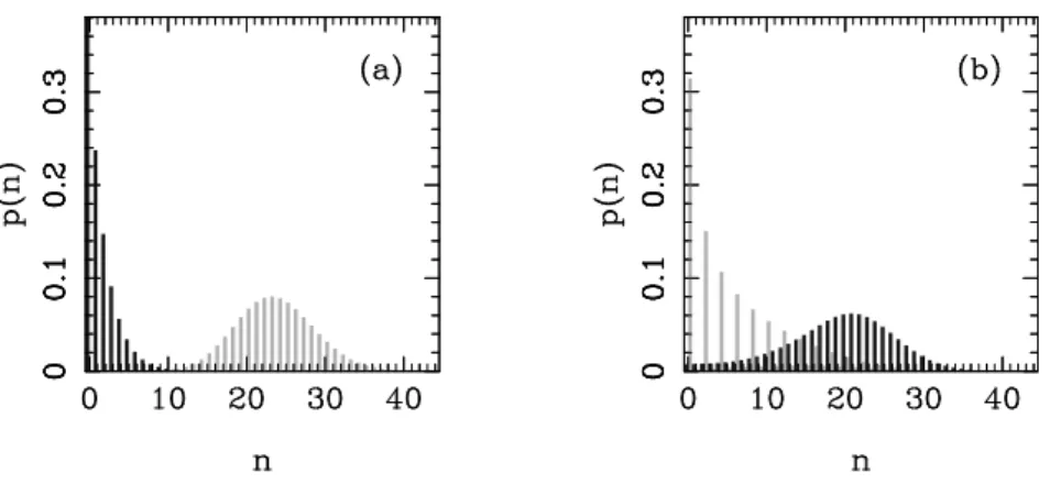 Figure 1.9: Photon number probabilities for both the signal and the pump modes at the output of a nondegenerate parametric amplifier