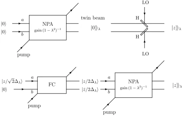 Figure 2.5: Outline of the two alternative experimental set-ups to generate the two-mode states |zii λ