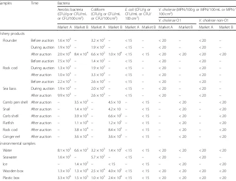 Table 3 Microbial contaminations (aerobic bacteria, coliform, Escherichia coli, and Vibrio cholerae) of the fishery products and theenvironmental samples collected from the fishery auction market A and B in summer (June–July)