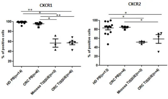 Figure IV.7: Chemokine receptor expression on CRC infiltrating CD16+CD66b+ neutrophils