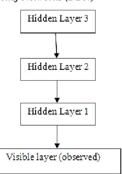 Fig 1. Overview of Deep Belief Networks  In  the  above  Figure  the  arrow  represent  directed  connections  in  the  model  that  the  net  represents