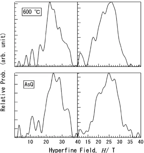 Fig. 3The hyperﬁne-ﬁeld distributions obtained from the spectra of thealloys as-quenched and heat-treated at 600◦C.