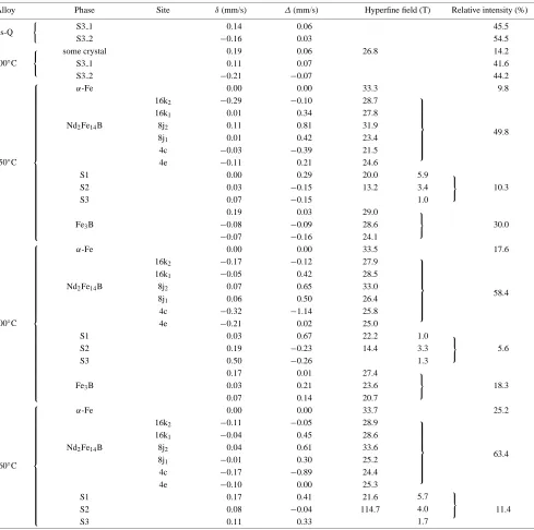 Table 1Obtained M¨ossbauer parameters of Nd8Fe80Co4Nb1.5B6.5 melt-spun ribbon alloys heat-treated at various temperatures