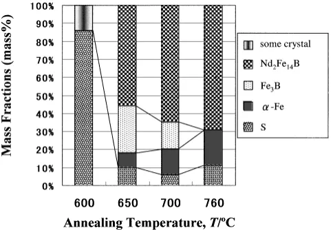 Fig. 5The mass fractions estimated from the hyperﬁne-ﬁeld distributionof Nd8Fe80Co4Nb1.5B6.5 melt-spun ribbon alloys heat-treated at varioustemperatures.