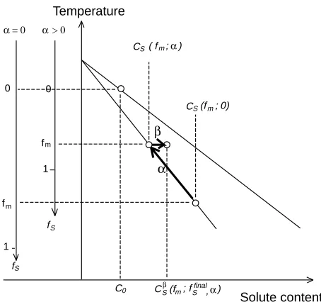 Fig. 1Physical interpretation of the coefﬁcient, β( fS; f ﬁnalS, α); fm is anyconsidered value of the crystal amount.