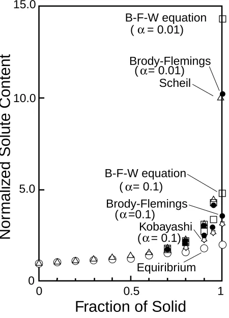 Fig. 3Comparison for a simple binary system.