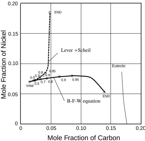 Fig. 4Preliminary arrangement of the program to calculate tie-lines.