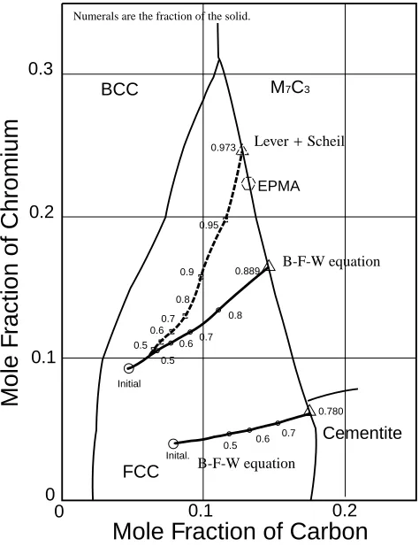 Fig. 6Solute redistribution proﬁle in the solid for Fe–1.5 at%C–7.0 at%Nialloy.