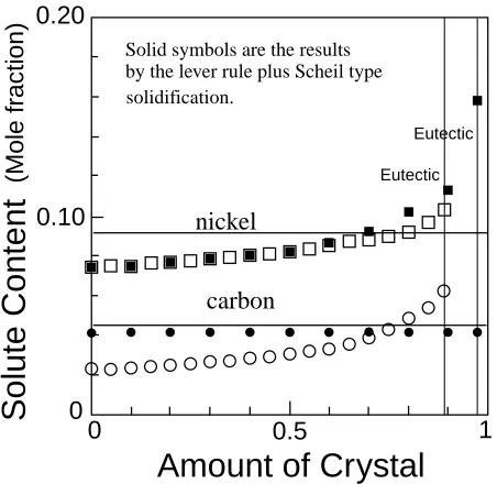 Fig. 10Solute redistribution proﬁle in the solid for Fe–4.5 at%C–9.2 at%Cralloy.