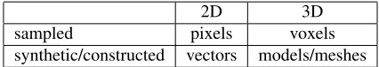 Table 1. Classiﬁcation of 2D/3D Data