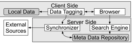 Figure 2. OntoCollab-Design