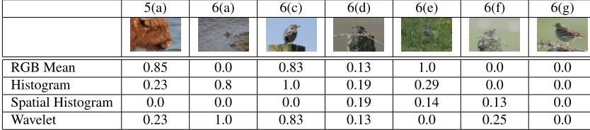 Table 2: Single Features RecallRecall for the ﬁrst 50 hits
