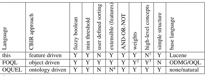Table 1. Languages Compared