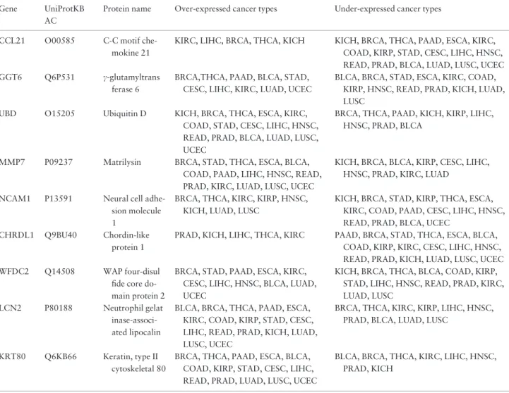 Table 2. Genes significantly differentially expressed in tumor and normal samples in all cancer types in one or more patients Gene UniProtKB