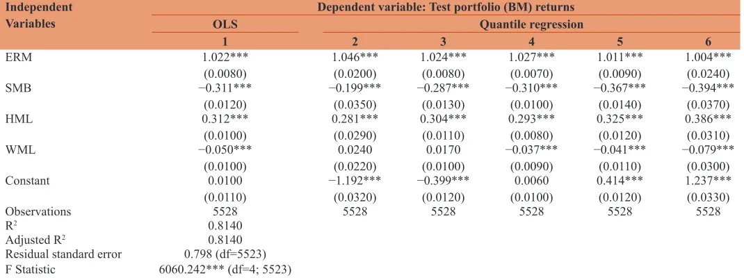 Table 9: Regression results four factor model using returns of BH portfolio as dependent variable