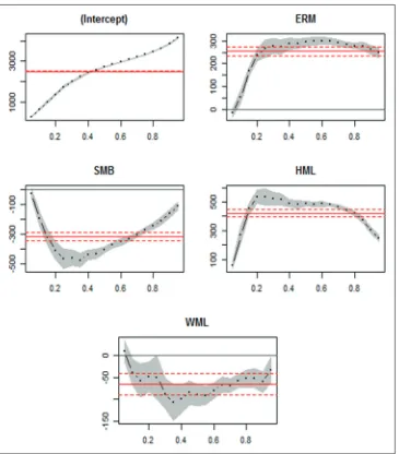 Figure 7: The fitting lines of ordinary least square and quantile regression for dependent variable BH and independent factors (ERM, SMB, HML and WML)