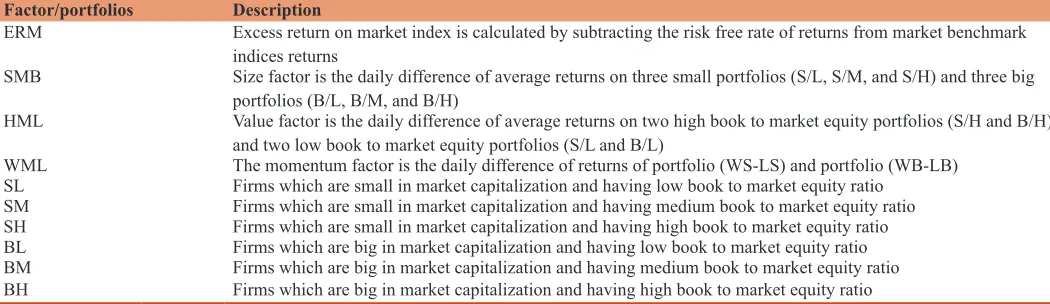 Table 1: Description of pricing factors and test portfolios