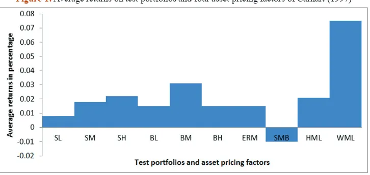 Table 2: Descriptive statistics of the test portfolios and pricing factors
