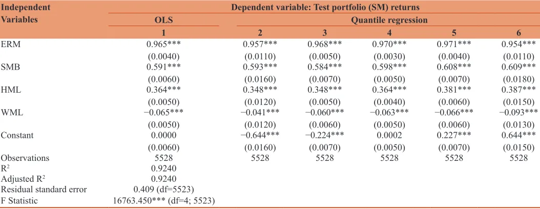 Table 3: Correlation coefficient amongst pricing factors