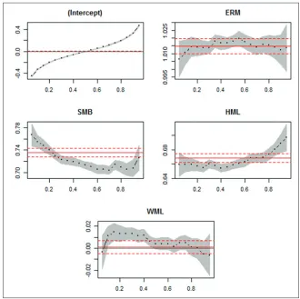 Figure 3: The fitting lines of ordinary least square and quantile regression for dependent variable SM and independent factors (ERM, SMB, HML and WML)
