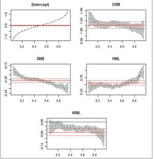 Figure 5: The fitting lines of ordinary least square and quantile regression for dependent variable BL and independent factors (ERM, SMB, HML and WML)