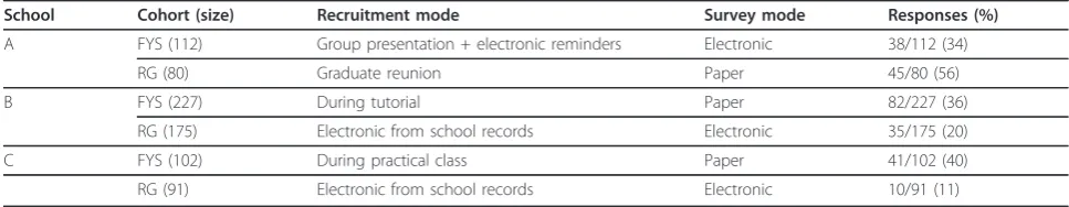 Table 1 Summary of response rates and data collection methods for each cohort and each school