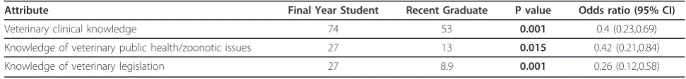 Table 3 Attributes considered significantly more important to final year students than recent graduates