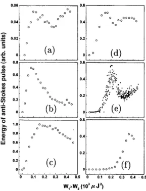 FIG. 1. Experimental dependence of the anti-Stokes scattering energy W A on the product W 1 W 2 of the energies of the excitation pulses for different initial detunings ⌬ ␻ 0 : a 兲 ⌬ ␻ 0 ⫽0 cm ⫺1 ; b 兲 ⫺1.4 cm ⫺1 ; c 兲 ⫺2.4 cm ⫺1 ; d 兲