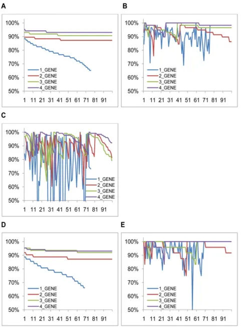 Figure 1. Classification accuracies by the top 100 k -gene markers, k = 1, 2, 3, 4, on the training and the test sets of breast cancer