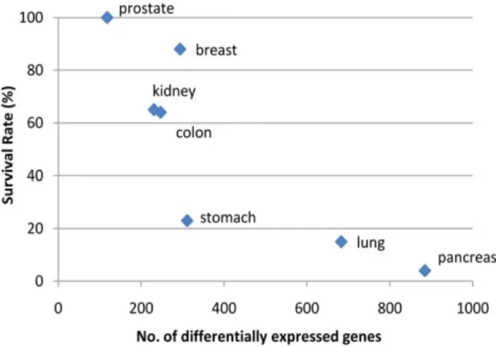 Figure 2. Correlation between 5-year survival rate and the number of differentially genes in each cancer type.