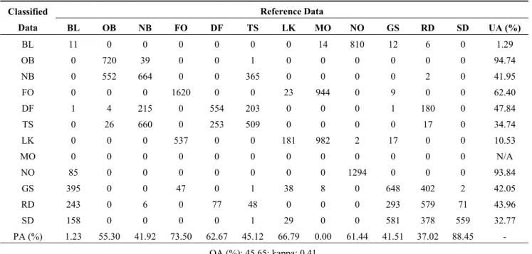 Table 5. Confusion Matrix of the Wishart Supervised Classification (L-band). 