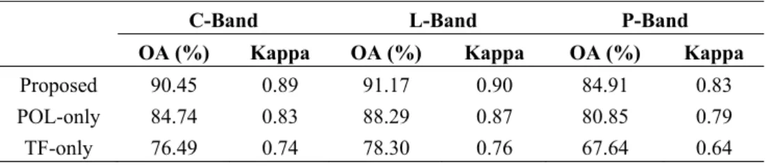 Table 6. Accuracies for classification with full features (proposed), polarimetric features  (POL-only) and TF features (TF-only) of the three images