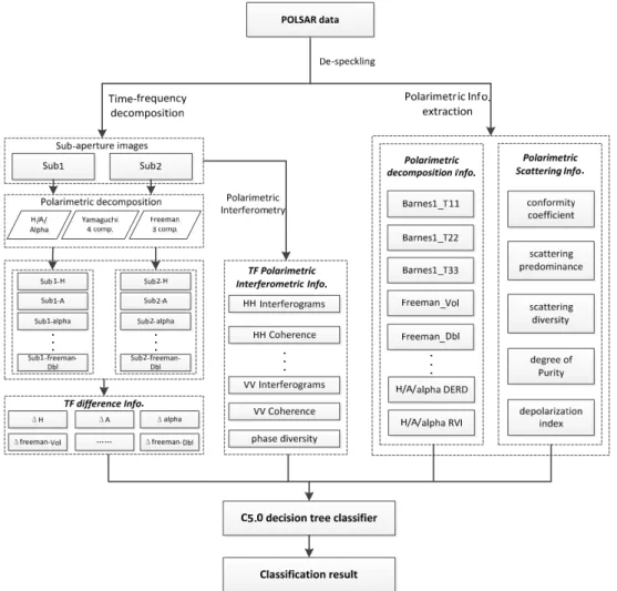 Figure 3. Flowchart of the classification method. 