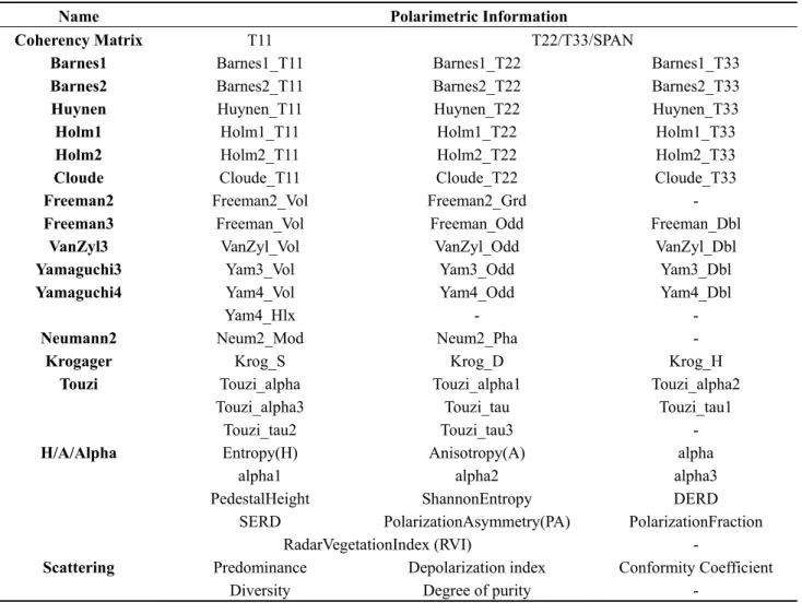 Table 2. Polarimetric Information Features. 