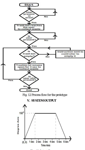 Fig. 13 Output Response 