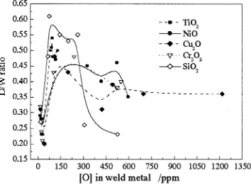 Fig. 9Molten ﬂux during welding with large quantity of TiO2.