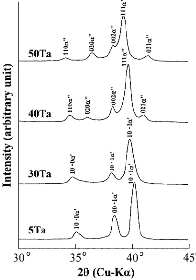 Table 1Alloy code and chemical composition of Ti–Ta alloys used.