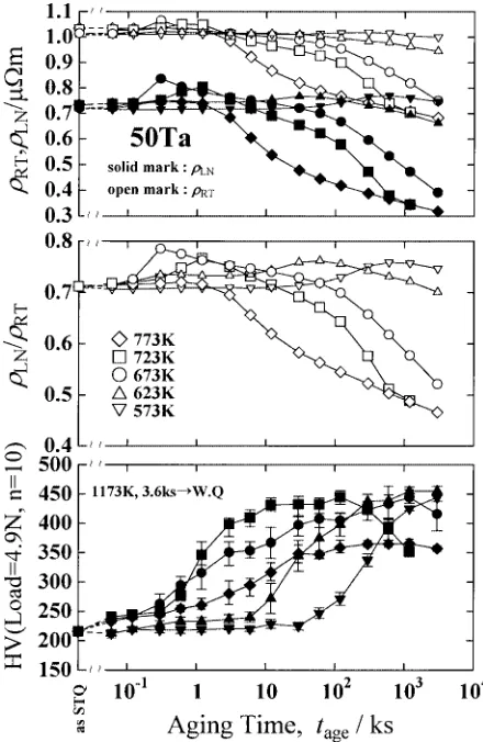 Fig. 4Changes in ρRT, ρLN, ρLN/ρRT and HV with increase in heat treat-ment temperature