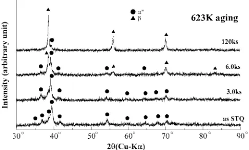 Fig. 7Example of change in XRD proﬁle of Ti–50Ta alloy with isothermalaging at 573 K.