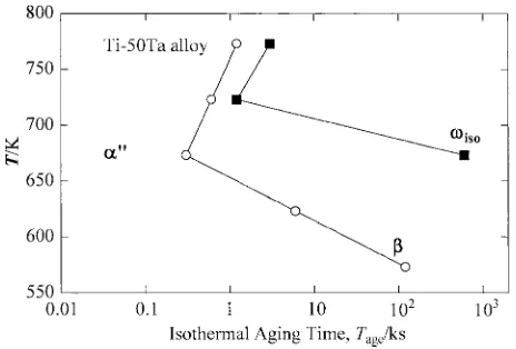 Fig. 11Example of change in XRD proﬁle of Ti–50Ta alloy with isother-mal aging at 773 K.