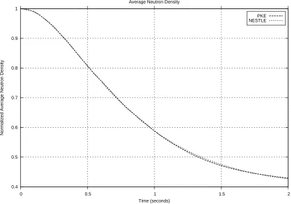 Figure 3.1:Normalzied Volume Averaged Neutron Density