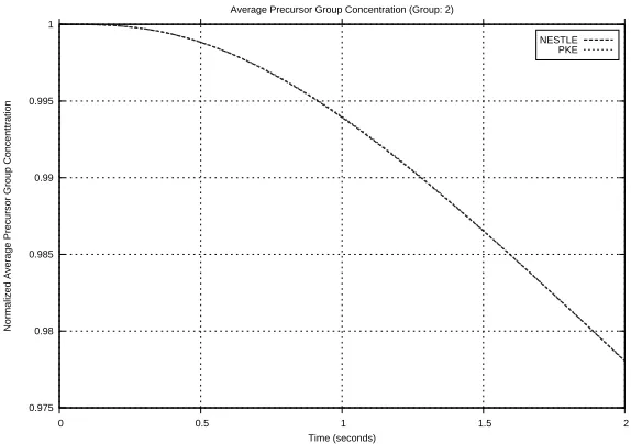 Figure 3.2:Normalized Volume Averaged Precursor Concentration (Group: 1)