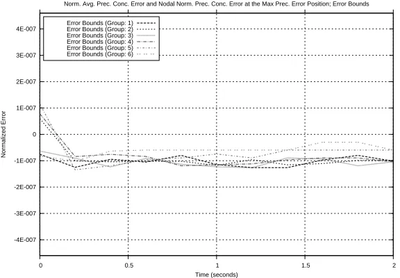 Figure 3.19:Error Bounds of the Normalized Volume Averaged Neutron Density Error andLocally Normalized Nodal Flux Error at the Maximum Flux Error Position (120 Second Case)