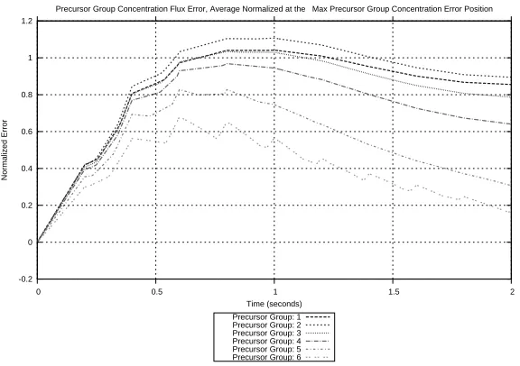 Figure 3.28:Locally Normalized Precursor Group Concentration Error at the Maximum Pre-cursor Group Concentration Error Position (10 SS, 10 Trans)