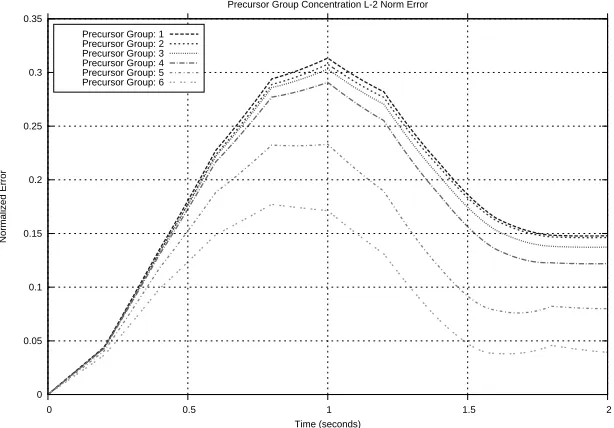 Figure 3.30:Precursor Group Concentration L2-Error (10 SS, 10 Trans)