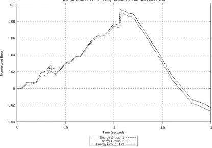 Figure 3.31:Locally Normalized Flux Error at the Maximum Flux Position (10 SS, 40 Trans)
