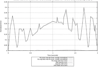 Figure 3.34:Absolute Value of the Locally Normalized Flux Error and Error Components atthe Maximum Flux Error Position (10 SS, 40 Trans, Group: 2)