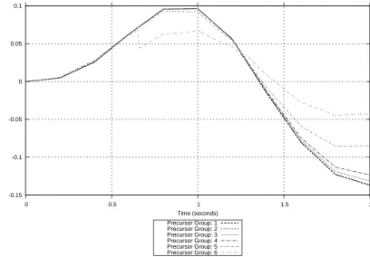 Figure 3.35:Locally Normalized Precursor Group Concentration Error at the Maximum Pre-cursor Group Concentration Position (10 SS, 40 Trans)