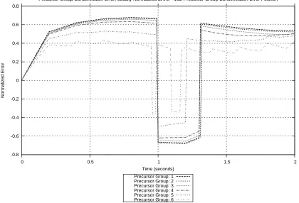 Figure 3.36:Locally Normalized Precursor Group Concentration Error at the Maximum Pre-cursor Group Concentration Error Position (10 SS, 40 Trans)